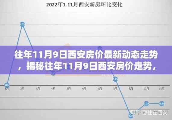 揭秘往年11月9日西安房价走势，最新动态分析与预测报告出炉！